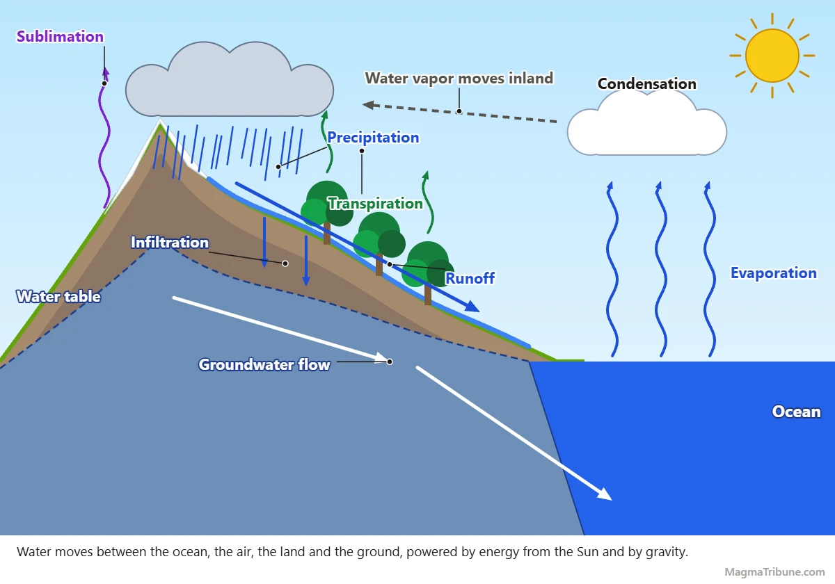 Rectangle Moving Liquid Hydrosphere: Water on Earth, Facts and Data